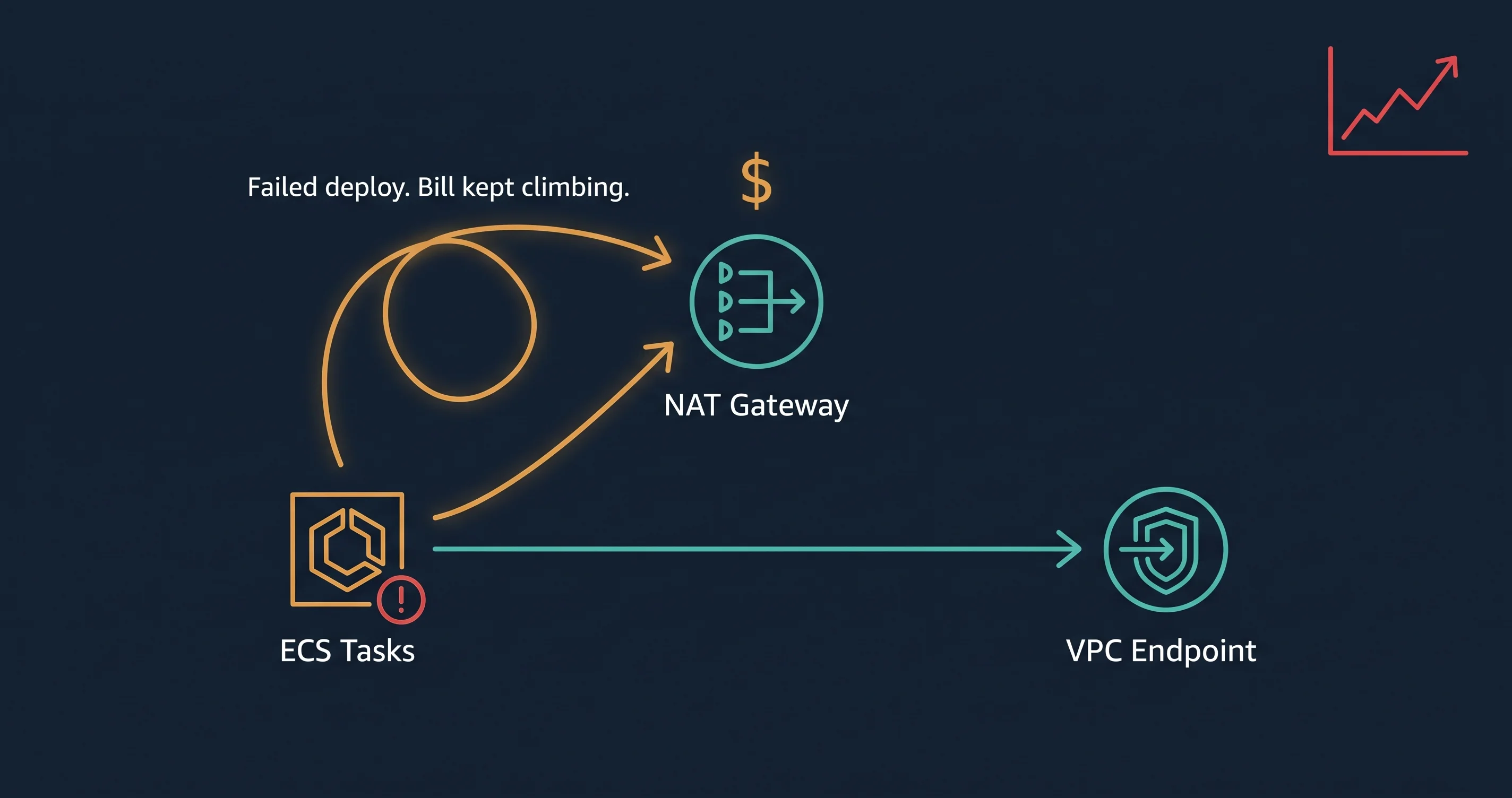 A Failed ECS Deployment Can Turn Your NAT Gateway Into a Cost Alarm