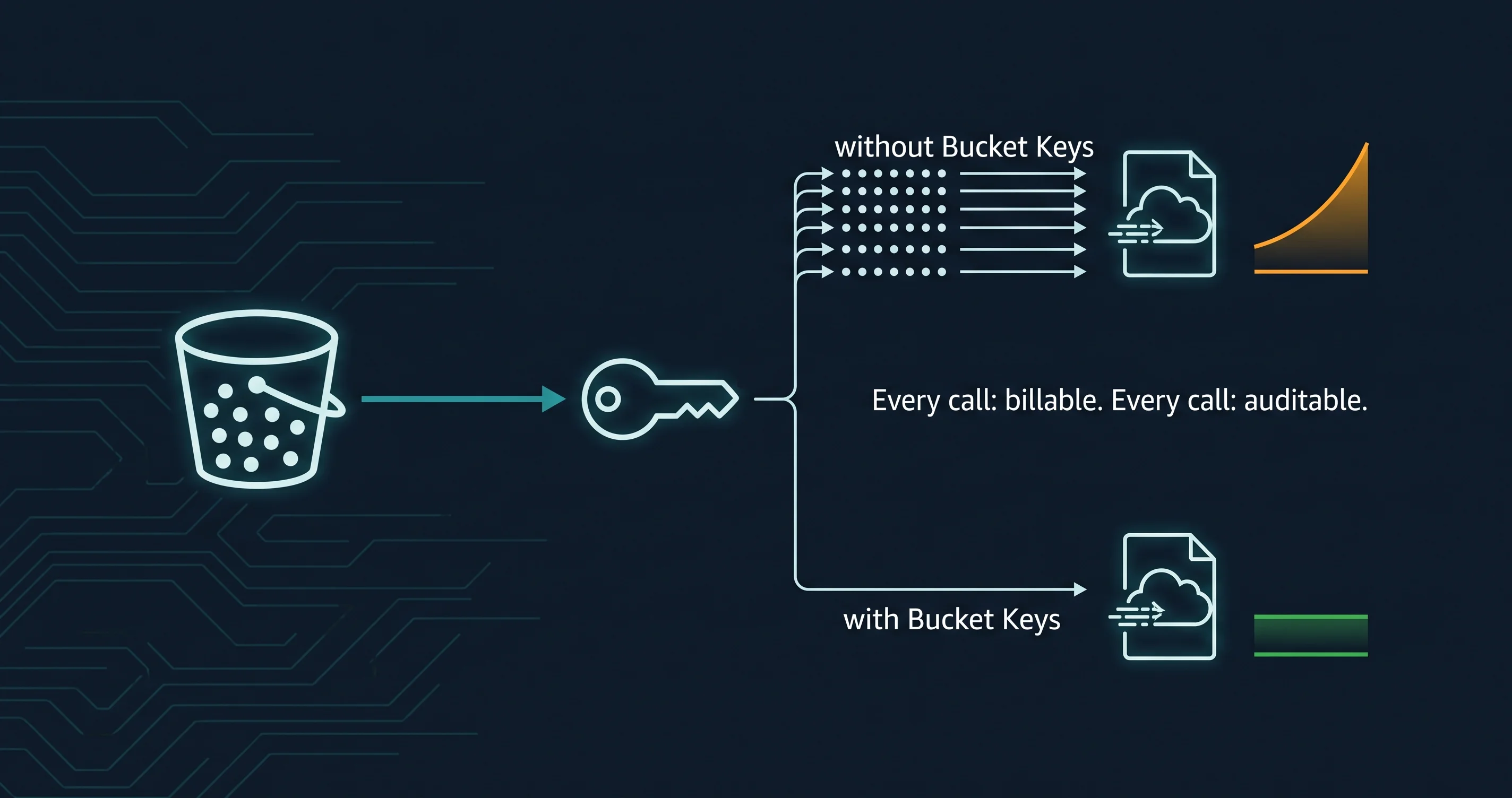 KMS Re-Encryption Costs Are an Encryption Governance Signal
