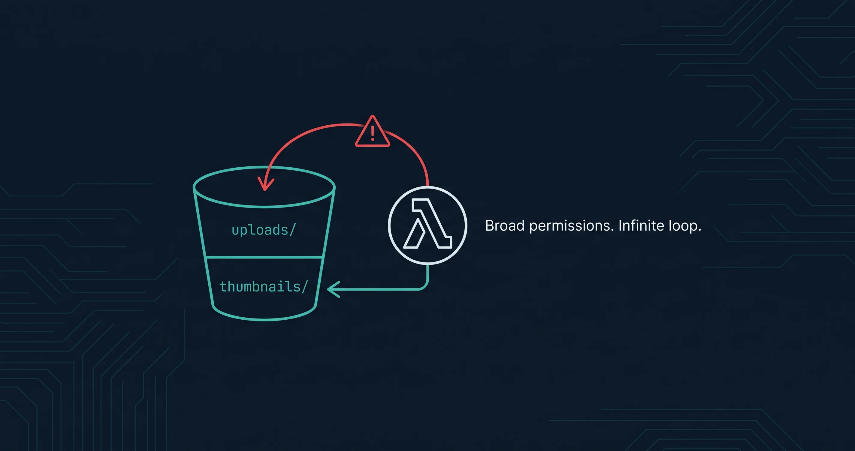 Least Privilege Makes the Most Expensive Lambda Mistakes Architecturally Impossible