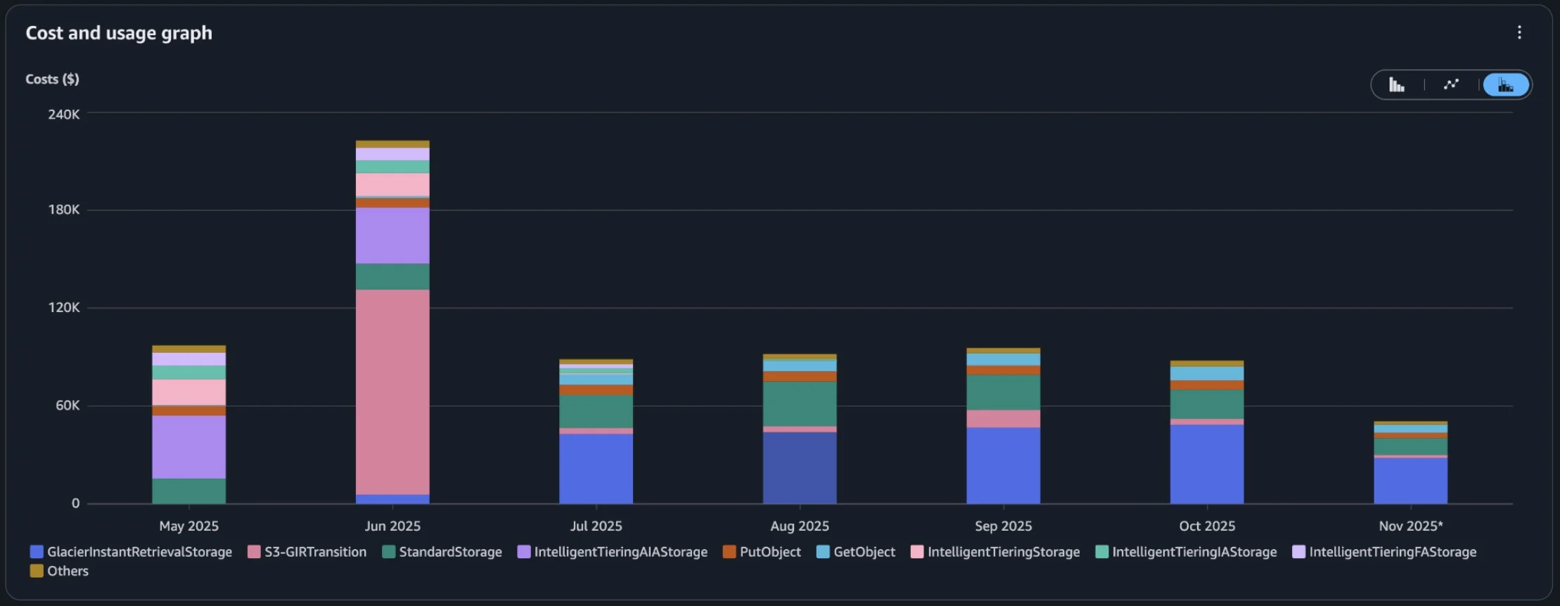 AWS Cost Explorer showing S3 transition cost spike in June 2025