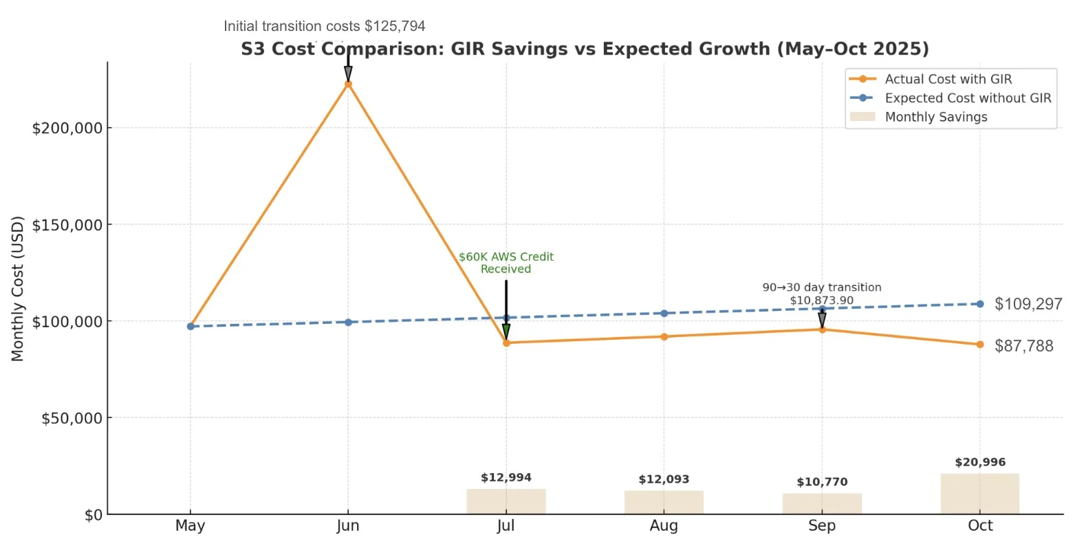 S3 Cost Comparison: GIR Savings vs Expected Growth May–Oct 2025