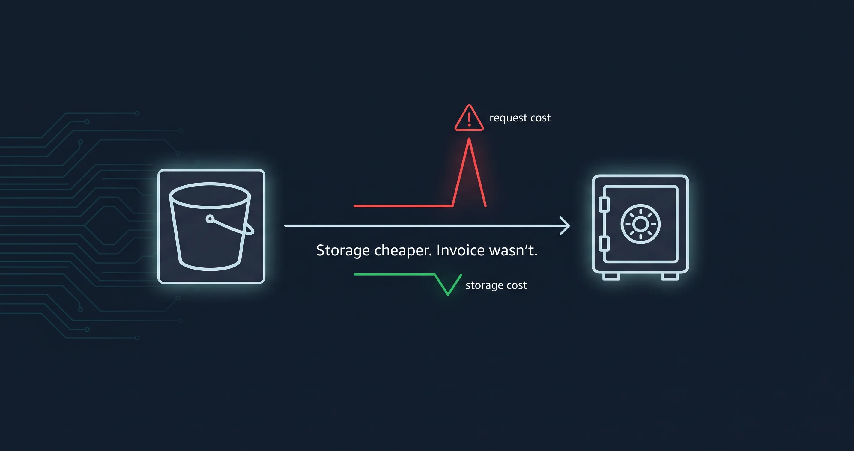 The S3 Lifecycle Rule That Turned Cost Optimisation Into a Six Figure Incident